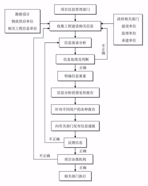 參與全過程咨詢服務必備的24張信息系統集成服務流程圖
